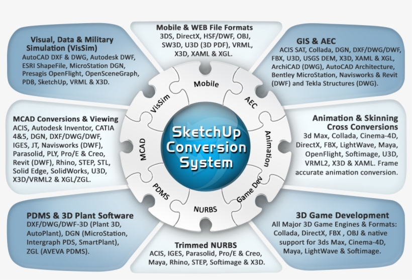 Polytrans 3d File Conversion System For Sketchup - 3dm File, transparent png download