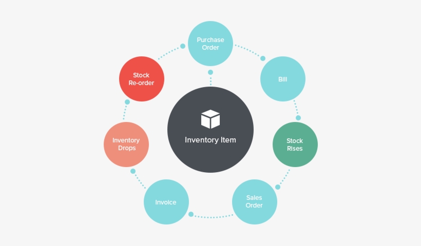 A Simplified Workflow To Manage Your Inventory - Retail Store Management System, transparent png download