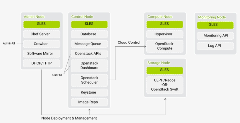 Figure 1-1 Suse Openstack Cloud Crowbar Infrastructure - Suse Openstack Cloud 8, transparent png download
