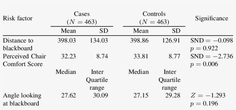 Distribution Of Distance To Blackboard And Perceived - Number, transparent png download