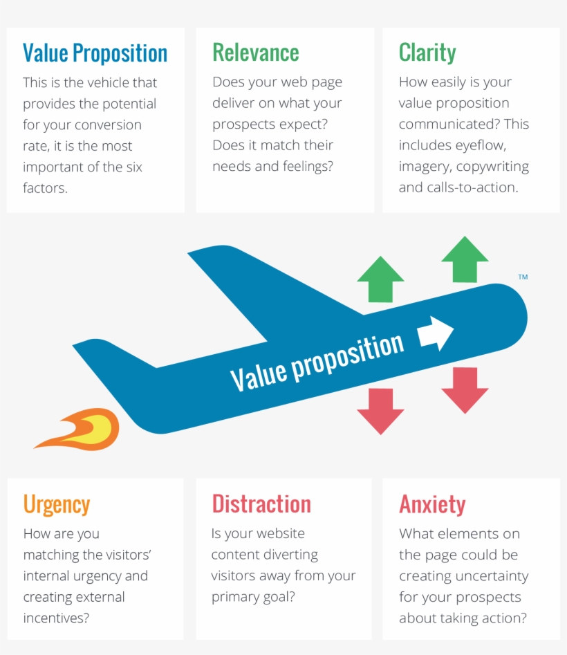 The Lift Model To Convert Your Instagram Stories To - Lift Model Widerfunnel, transparent png download