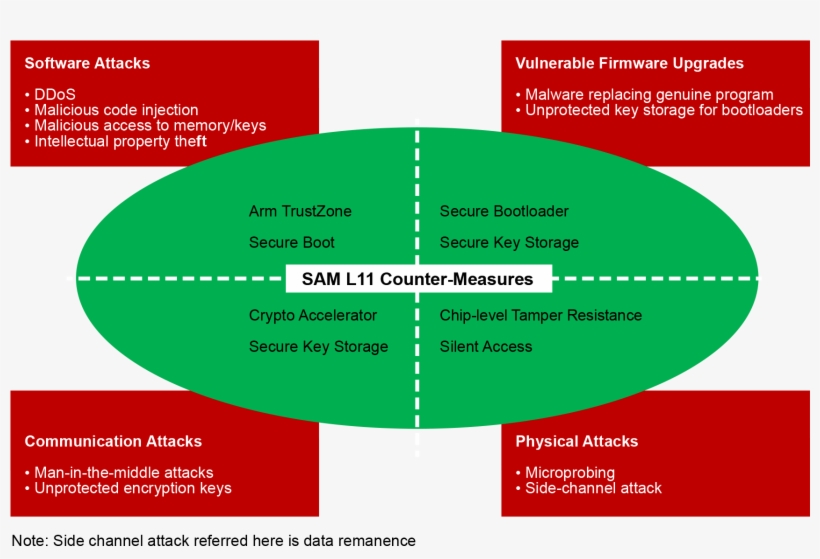 180606 Mc32 Diag Sam L1011 Securitythreatssolutions - Microcontroller, transparent png download