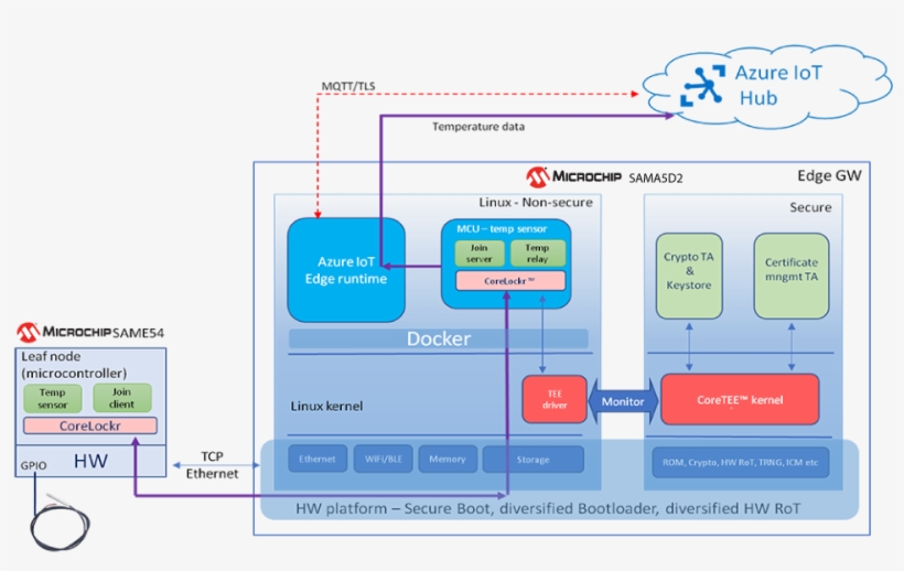 Secure Connectivity To Azure Cloud And Leaf Node Authentication - Azure Iot Edge, transparent png download