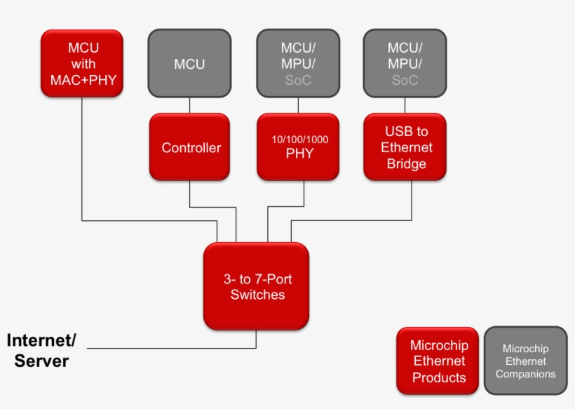 Ethernet Products Overview - Diagram, transparent png download