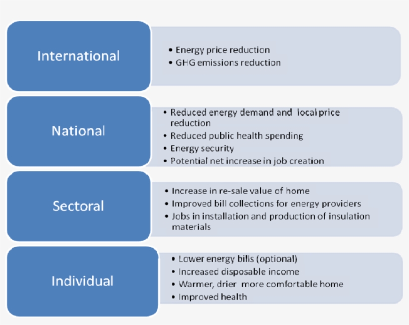 @bullet Example Multiple Benefits At Different Levels - Swot Analysis Of A Ngo, transparent png download