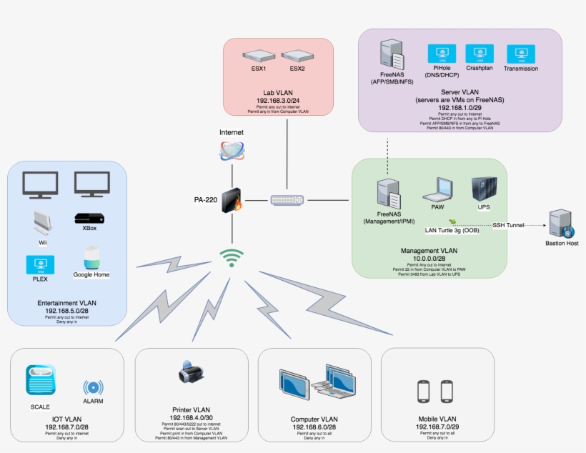 Diagramhere's A Work In Progress, My First Go At Using - Bastion Host, transparent png download