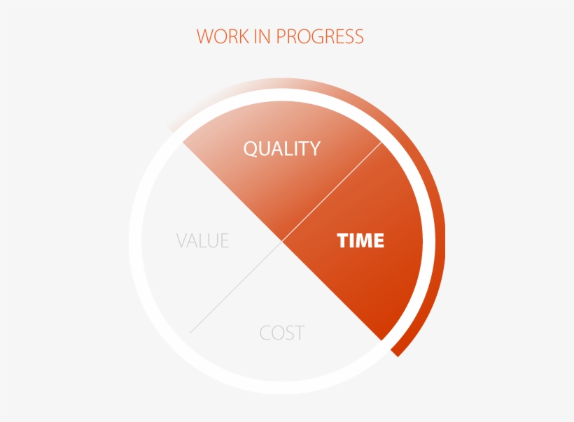 Limiting Working In Progress Shortens The Lead Time - Orange, transparent png download