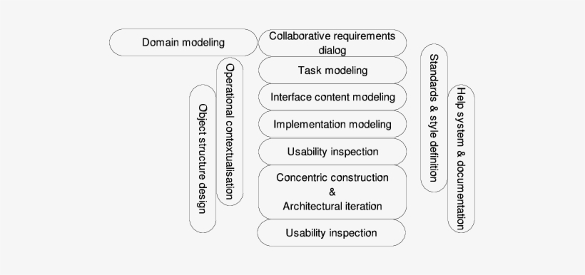3 Constantine And Lockwood's Usage-centered Design - Usage-centered Design, transparent png download