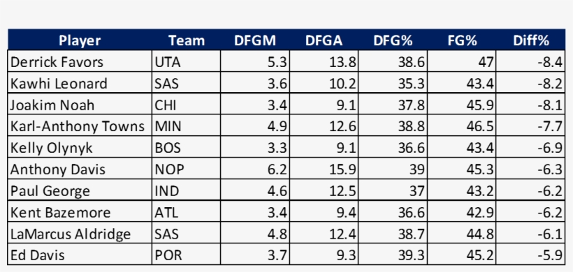 Favors And Kawhi Leonard Have Had A Greater Defensive - Data, transparent png download