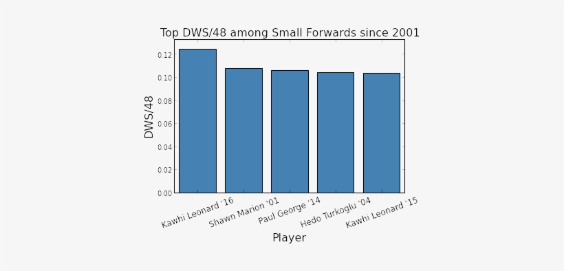 Essentially, Kawhi Leonard's Defensive Impact Is On - Number, transparent png download
