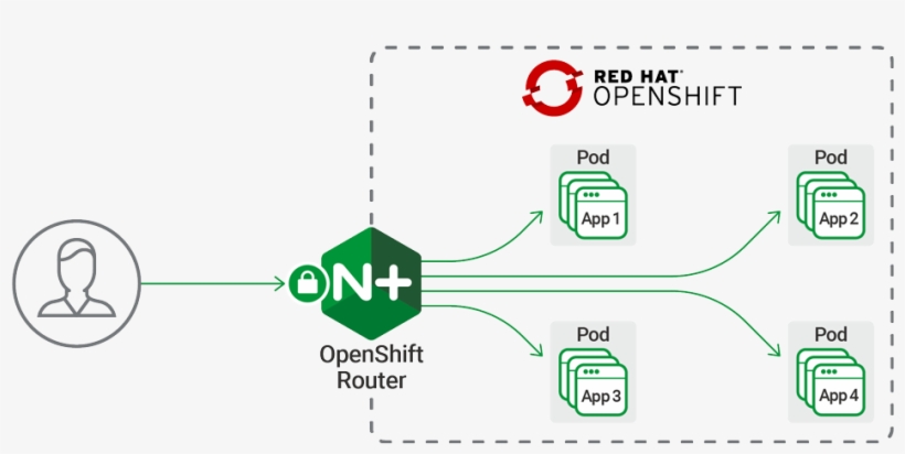 Diagram Of Nginx Open Shift Router - Nginx Openshift Router, transparent png download
