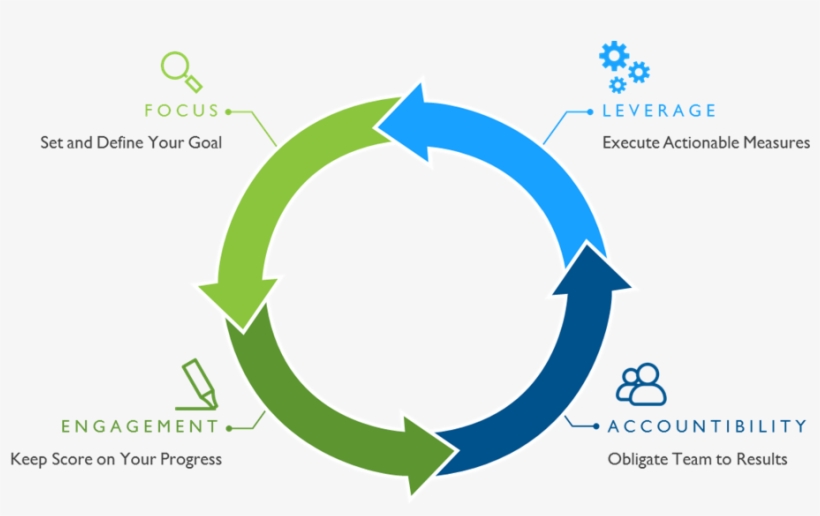 The Four Disciplined Process - Infographic, transparent png download