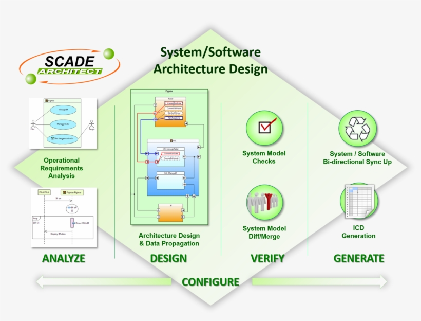 Scade Architect Is A Product Line Of The Ansys® Embedded - System Overall Architecture & Design, transparent png download