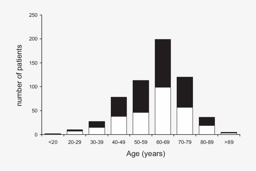 Age Distribution Of Patients With Hypokalemic And Normokalemic - Primary Aldosteronism, transparent png download