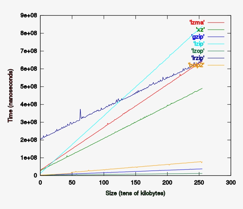This Graphics Is Comparison Of Time Popular Compression - Plot, transparent png download