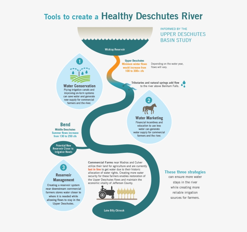 Tools To Create A Healthy Deschutes River - Deschutes River, transparent png download