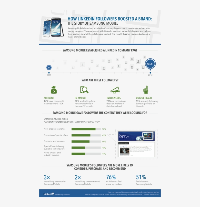 How Linkedin Followers Boost The Samsung Mobile Brand - Linkedin Audience In The Us Infographic, transparent png download