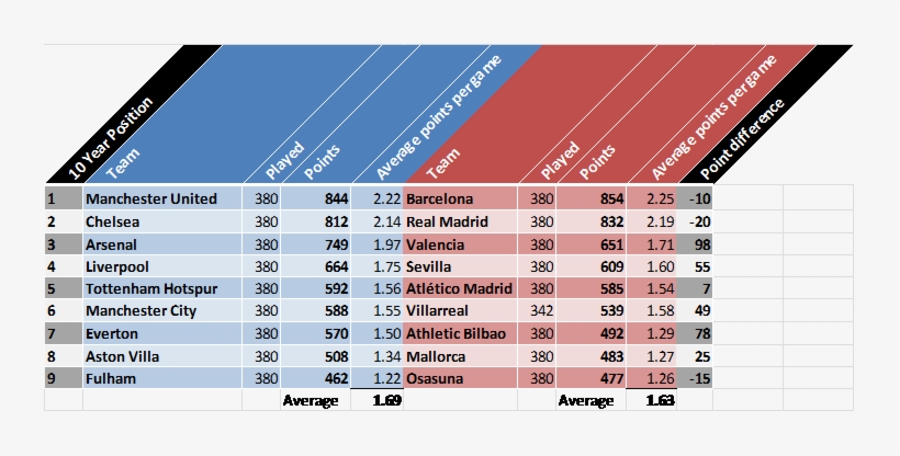 Stats - Epl Is Better Than La Liga, transparent png download