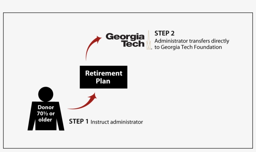 Gifts From Retirement Plans During Life Age 70½ Diagram - Georgia Institute Of Technology, transparent png download