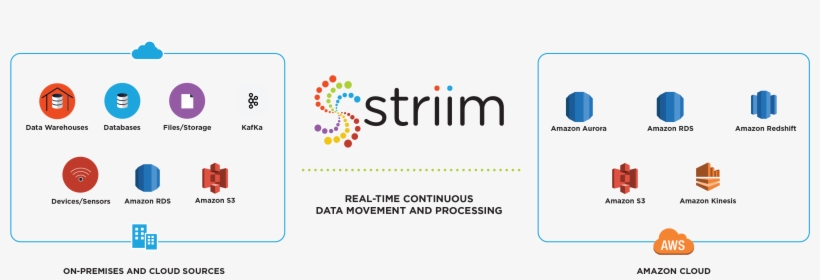 Striim For Amazon Web Services - Amazon S3, transparent png download