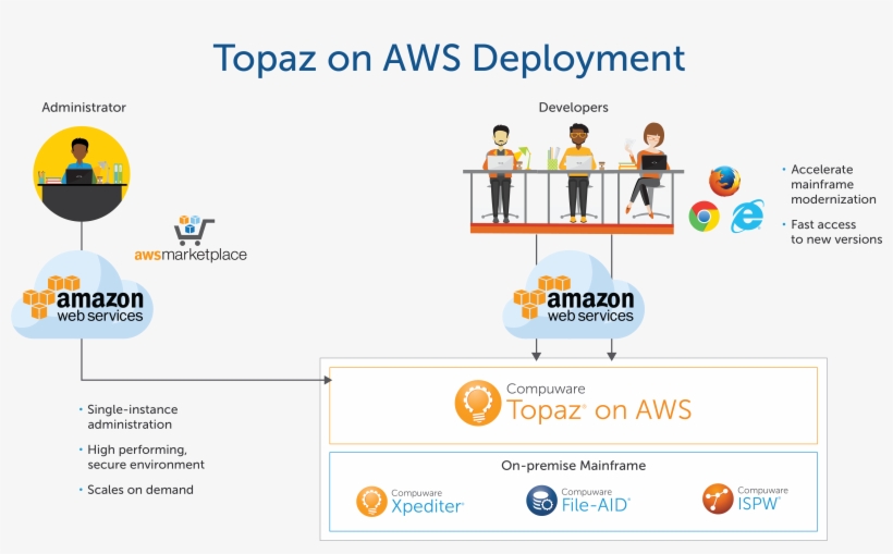 Enjoy Single Instance Administration And Deploy Any - Amazon Web Services, transparent png download