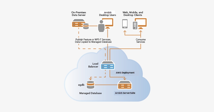 Data Copied To Egdb When Feature Service Published - Arcgis Server In Aws, transparent png download