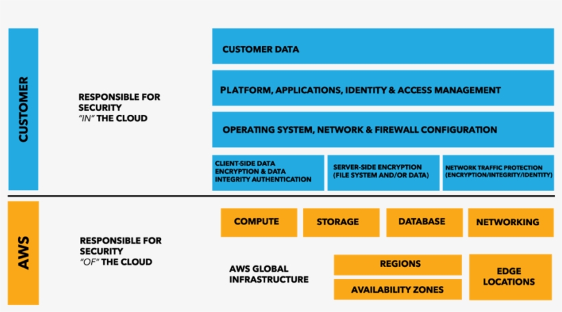 1 The Aws Shared Responsibility Model - Amazon Aws Shared Responsibility Model, transparent png download