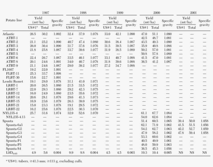 Agronomic Performance Trials Of The Bt-cry5 Lines At - Table, transparent png download
