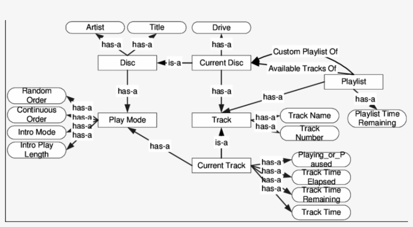 -ontology For The Windows 95/98 Cd Player - Diagram, transparent png download