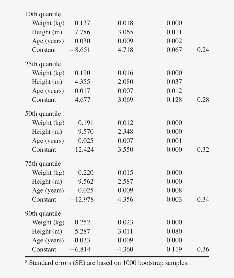 Coefficients For Ecw Quantiles In 684 Adult Males - Document, transparent png download