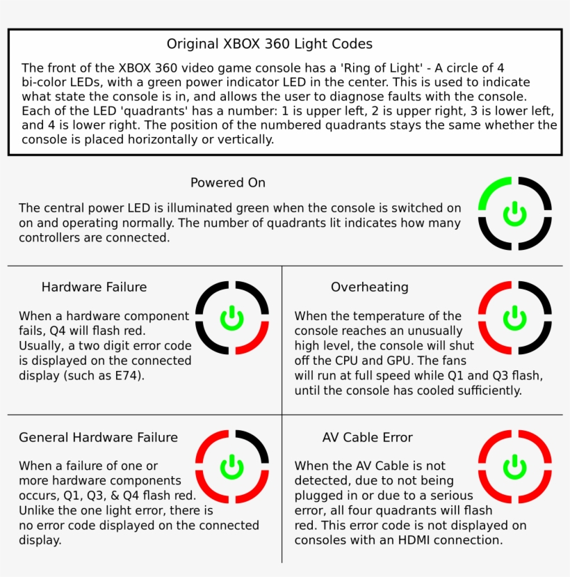 Open - Xbox 360 Red Ring Chart, transparent png download