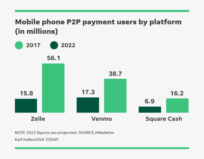 Emarketer Notes That Venmo Was The Most Popular Mobile - Square Cash User Growth, transparent png download