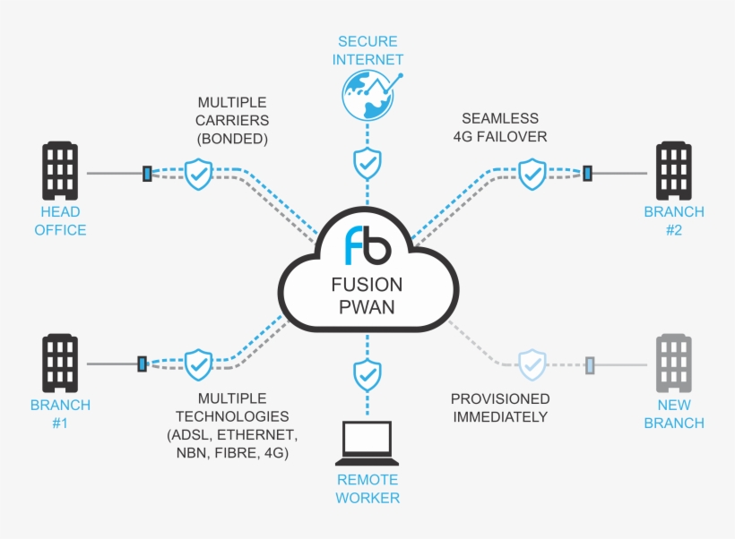 “bonding” Multiple Internet Service Providers To Speed, transparent png download