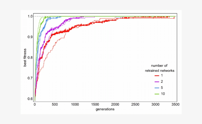 The Effect Of Retraining On The Speed Of Evolution - Rate Of Evolution, transparent png download
