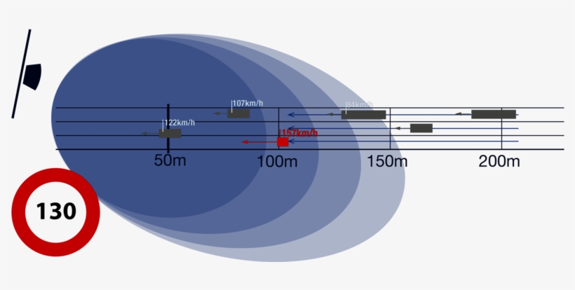 Stationary Speed Enforcement - Circle, transparent png download