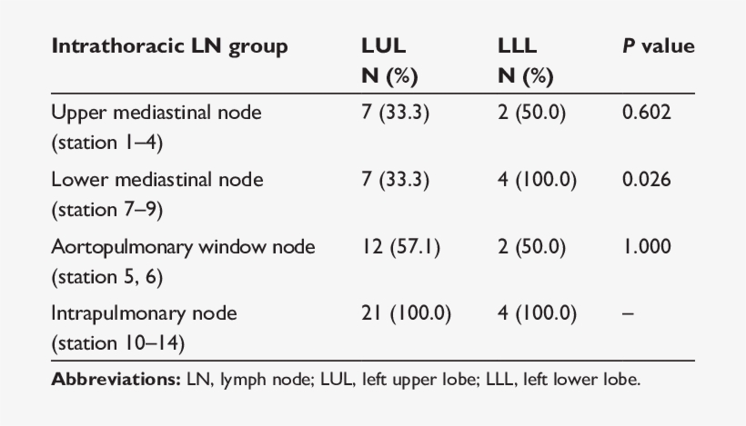 Distribution Of Metastatic Lymph Nodes Compared With - Number, transparent png download