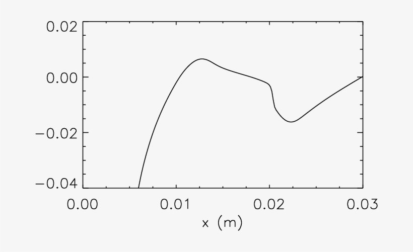 The Plasma Potential In The Vicinity Of The Dust Cloud - Diagram, transparent png download