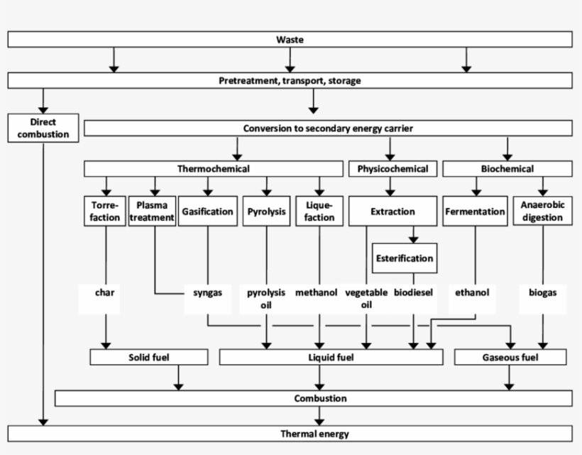 Waste To Energy Conversion Technologies - Determination Of Petroleum Crude Oil By Using Ims Ms, transparent png download