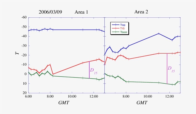 Time Series Of The Cloud Base Temperature , The Temperature - Diagram, transparent png download