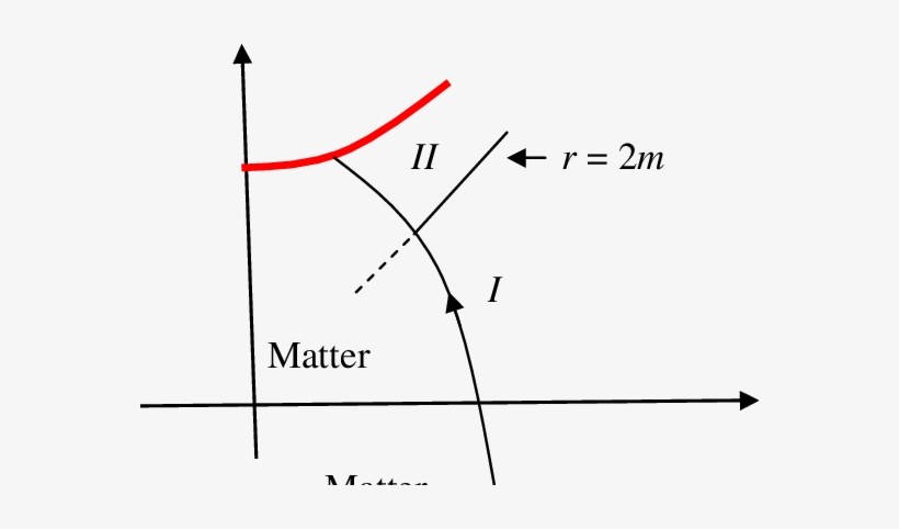 Complete Gravitational Collapse Of A Homogeneous Dust - Gravitational Collapse, transparent png download