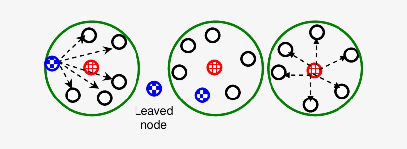 Node Leaving When A Ch Leaves - Circle, transparent png download