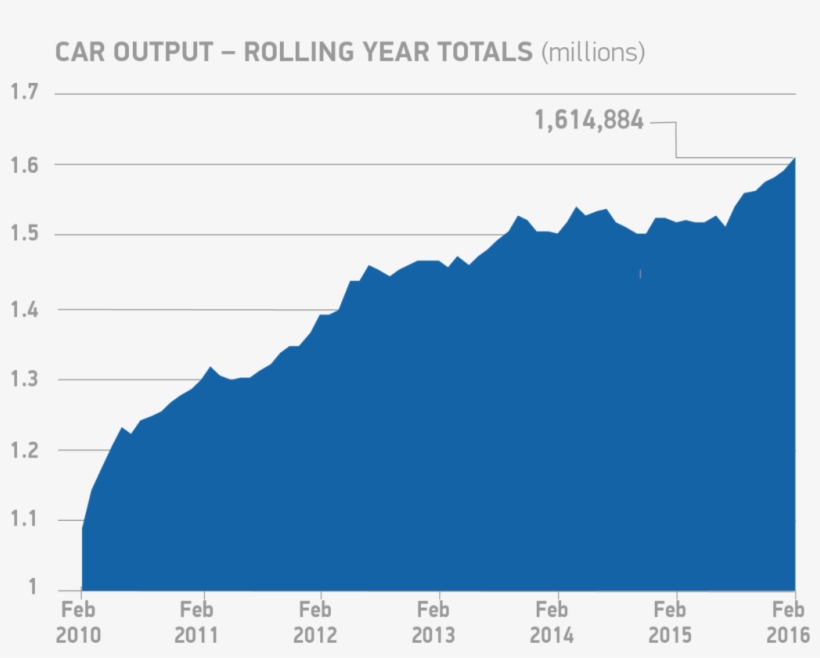Car Output Rolling Year Totals Feb - Car, transparent png download