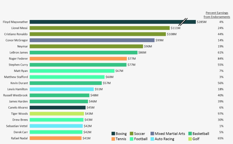 Horizontal Bar Chart - Chart Of Boxers Salary, transparent png download