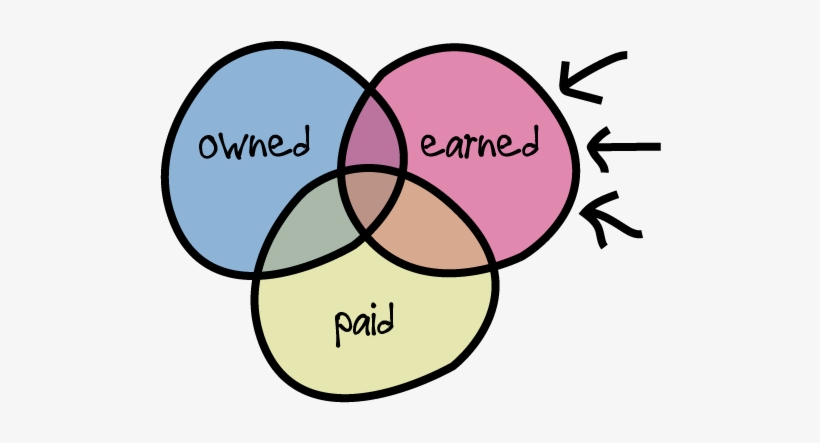 Venn Diagram Owned Earned & Paid - Skills Knowledge And Desire, transparent png download