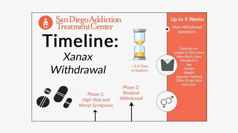 A General Timeline For Xanax Withdrawal - Alcohol Withdrawal Symptoms Timeline, transparent png download