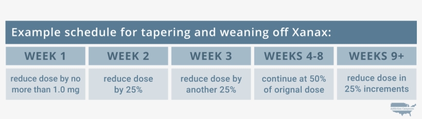 Safely Tapering And Weaning Off Of Xanax - Addiction Campuses, transparent png download