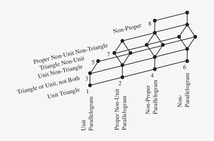 The Ordered Set Of Classes Of Trapezoid Orders - Diagram, transparent png download