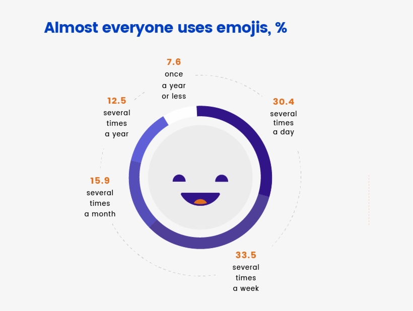 Emojis Usage - Emoji, transparent png download