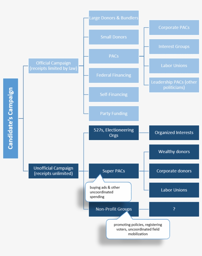 The Split-level Character Of Current Campaign Finance - Samsung Galaxy A7, transparent png download