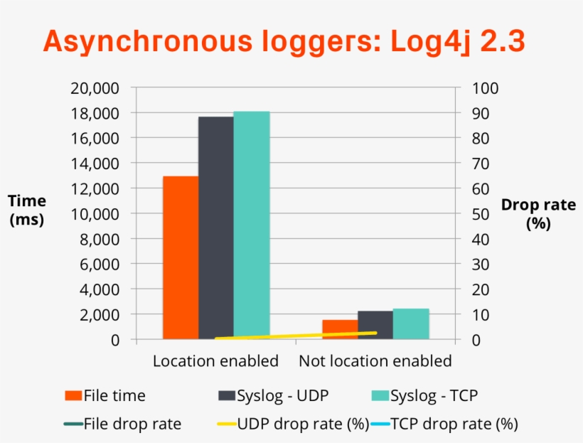 Loggly 2017 Log4j Asynchronous Loggers Benchmark - Diagram, transparent png download